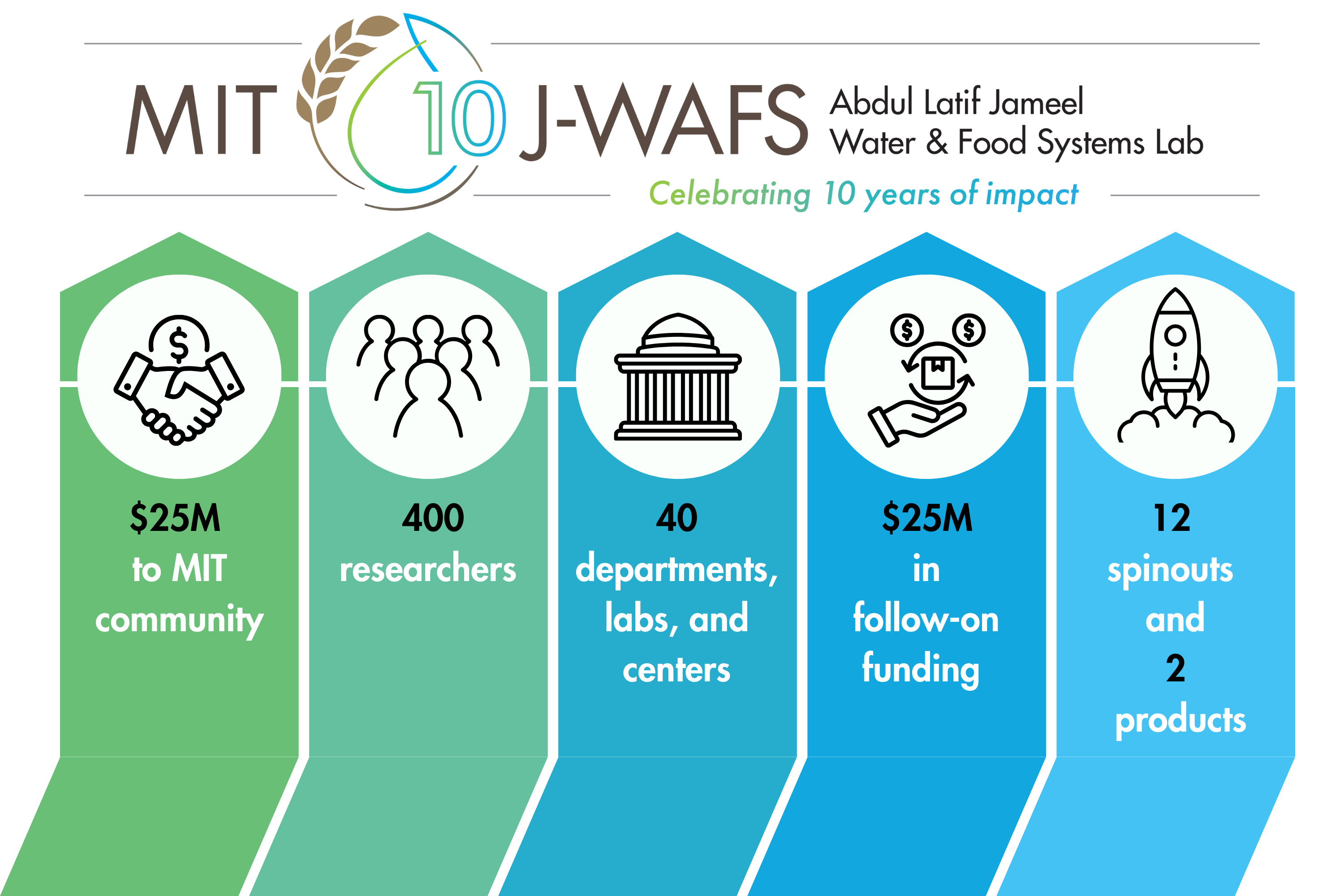 A type of infographic with five different colored blocks, each with an icon and text describing different J-WAFS impact statistics. The J-WAFS 10th anniversary logo is in the top with the words Celebrating 10 years of Impact.
