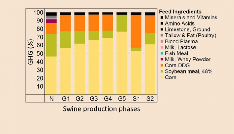 A graph relating swine feed ingredients to greenhouse gas emissions