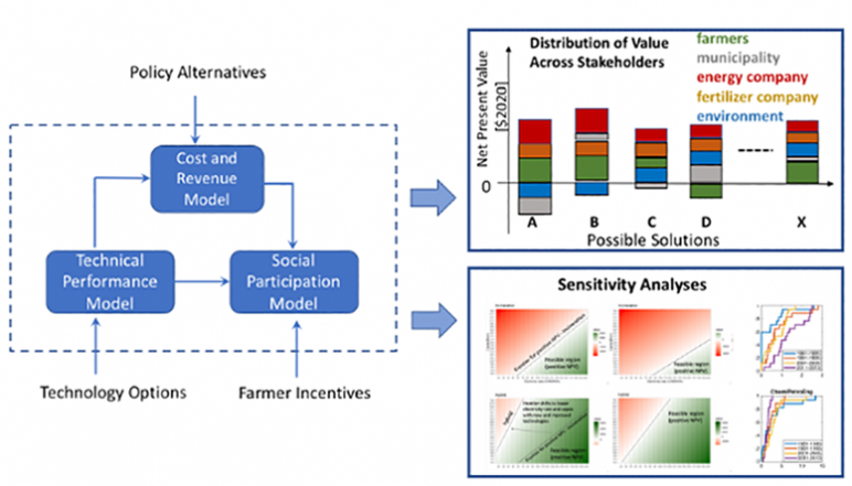 Flow chart explaining project overview