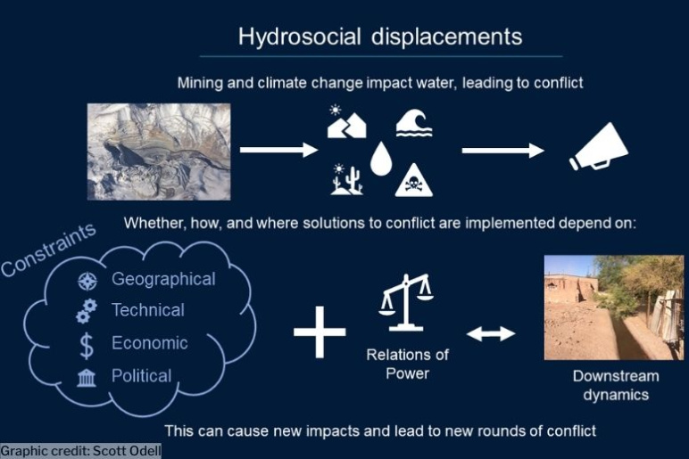 A graphic depcting hydrosocial displacements