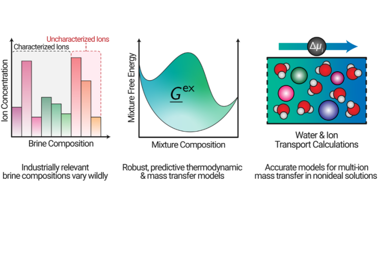 Predictive thermodynamic and mass transfer models will be built for multicomponent brines