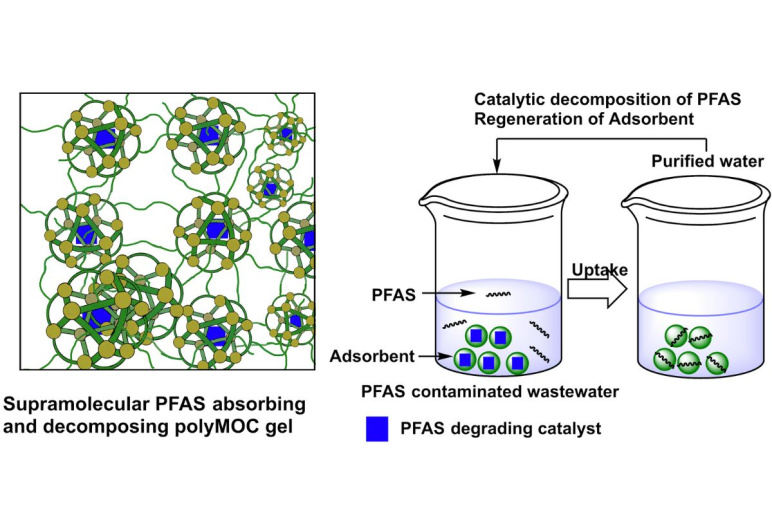A diagram of molecules insides various beakers