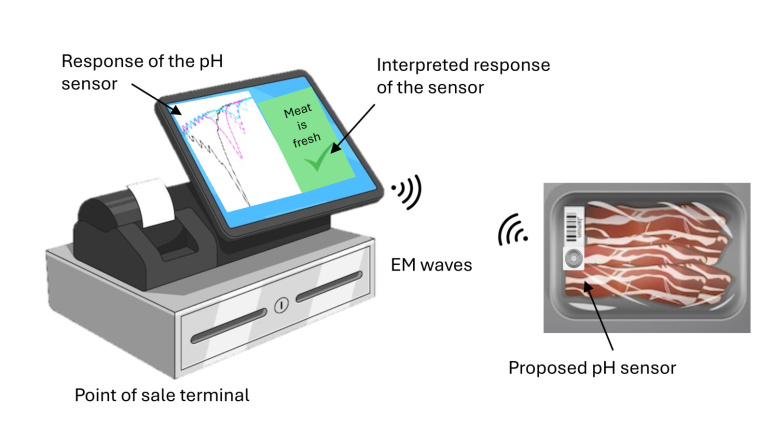 A diagram of a computer and a package of slice bacon next to it