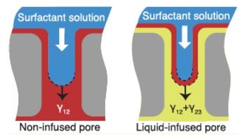 illustration of the interfaces in non-infused and liquid-infused pores